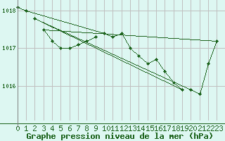 Courbe de la pression atmosphrique pour Woluwe-Saint-Pierre (Be)