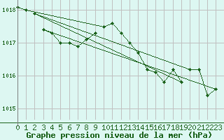 Courbe de la pression atmosphrique pour Monts-sur-Guesnes (86)