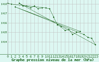Courbe de la pression atmosphrique pour Voinmont (54)