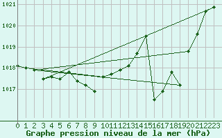 Courbe de la pression atmosphrique pour Sgur-le-Chteau (19)