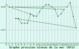 Courbe de la pression atmosphrique pour Vestmannaeyjabr