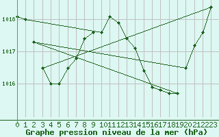 Courbe de la pression atmosphrique pour Rochegude (26)