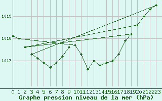 Courbe de la pression atmosphrique pour Almondsbury