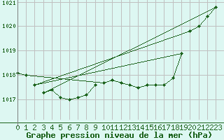 Courbe de la pression atmosphrique pour Thoiras (30)