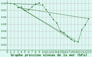 Courbe de la pression atmosphrique pour Verges (Esp)