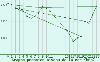 Courbe de la pression atmosphrique pour Nmes - Garons (30)