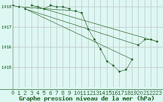 Courbe de la pression atmosphrique pour Talarn