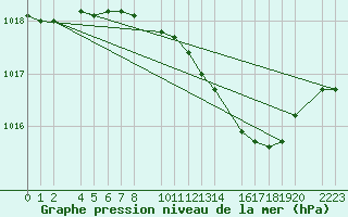 Courbe de la pression atmosphrique pour Kolobrzeg