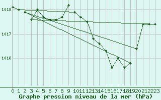 Courbe de la pression atmosphrique pour La Javie (04)