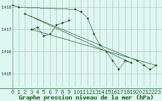 Courbe de la pression atmosphrique pour Marseille - Saint-Loup (13)