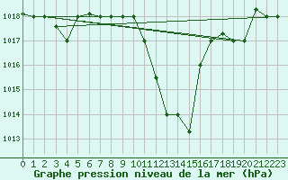 Courbe de la pression atmosphrique pour Jendouba