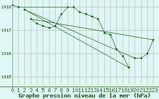 Courbe de la pression atmosphrique pour La Lande-sur-Eure (61)