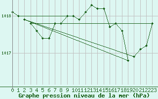 Courbe de la pression atmosphrique pour Ile du Levant (83)