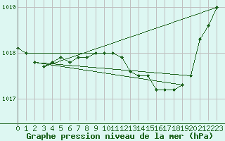 Courbe de la pression atmosphrique pour Sa Pobla