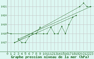 Courbe de la pression atmosphrique pour Tabarka