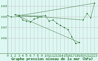 Courbe de la pression atmosphrique pour Tauxigny (37)