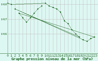 Courbe de la pression atmosphrique pour Lemberg (57)