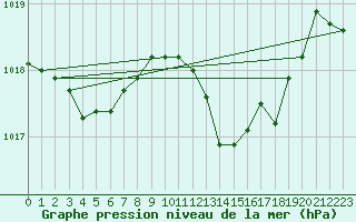 Courbe de la pression atmosphrique pour Valleraugue - Pont Neuf (30)