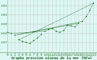 Courbe de la pression atmosphrique pour Verneuil (78)