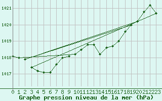 Courbe de la pression atmosphrique pour Sakata