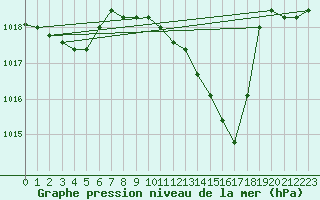 Courbe de la pression atmosphrique pour Aubenas - Lanas (07)