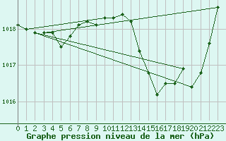 Courbe de la pression atmosphrique pour Douzens (11)