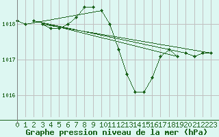 Courbe de la pression atmosphrique pour Zrich / Affoltern
