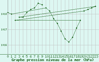 Courbe de la pression atmosphrique pour Neuhutten-Spessart