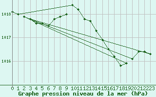 Courbe de la pression atmosphrique pour Viana Do Castelo-Chafe