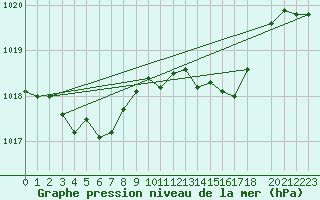 Courbe de la pression atmosphrique pour Beitem (Be)