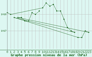 Courbe de la pression atmosphrique pour Ste (34)