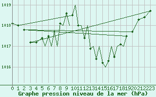 Courbe de la pression atmosphrique pour Badajoz / Talavera La Real