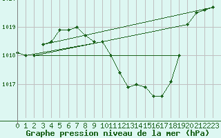 Courbe de la pression atmosphrique pour Leibstadt