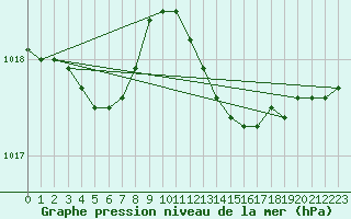 Courbe de la pression atmosphrique pour Roemoe