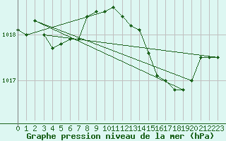 Courbe de la pression atmosphrique pour Ile du Levant (83)