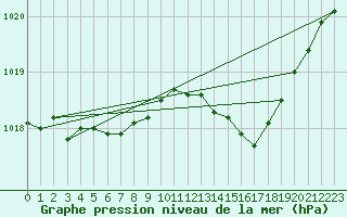 Courbe de la pression atmosphrique pour Figari (2A)