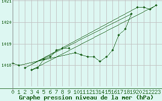 Courbe de la pression atmosphrique pour Urziceni