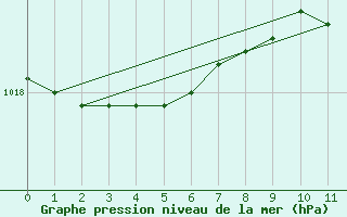 Courbe de la pression atmosphrique pour Johnstown Castle