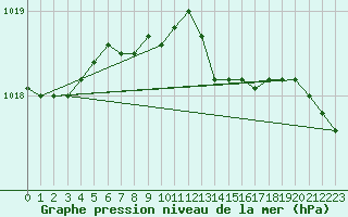Courbe de la pression atmosphrique pour St Peter-Ording