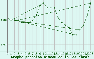 Courbe de la pression atmosphrique pour Cerisiers (89)