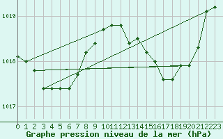 Courbe de la pression atmosphrique pour Lagarrigue (81)