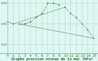 Courbe de la pression atmosphrique pour Vigna Di Valle