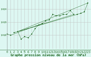 Courbe de la pression atmosphrique pour Port-en-Bessin (14)