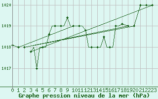 Courbe de la pression atmosphrique pour Aktion Airport