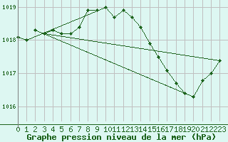 Courbe de la pression atmosphrique pour Douelle (46)