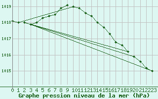 Courbe de la pression atmosphrique pour Landivisiau (29)