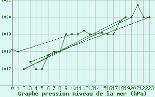 Courbe de la pression atmosphrique pour Annaba