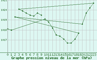 Courbe de la pression atmosphrique pour Ulm-Mhringen