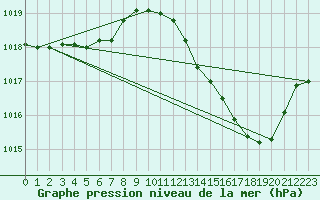 Courbe de la pression atmosphrique pour Lhospitalet (46)