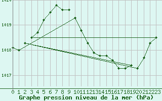 Courbe de la pression atmosphrique pour Ambrieu (01)